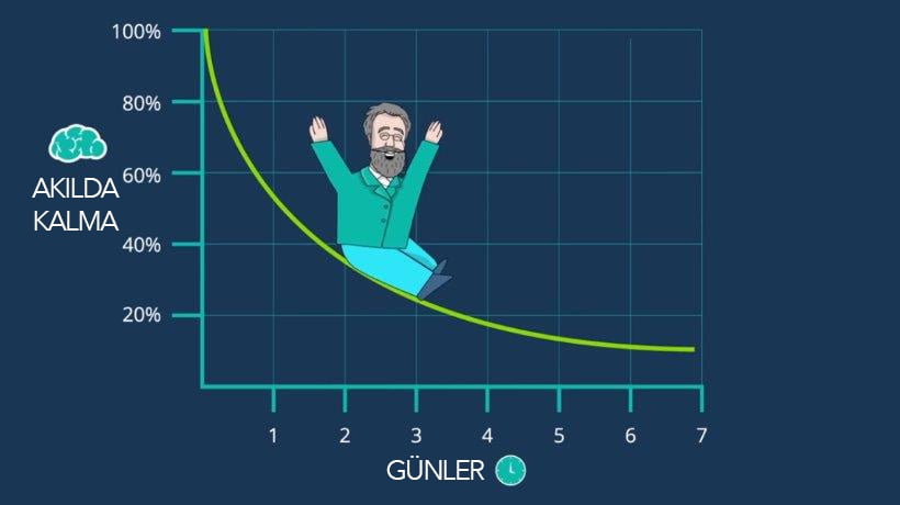 Unutma Eğrisi Nedir ve Ders Çalışmayı Nasıl Değiştirir?